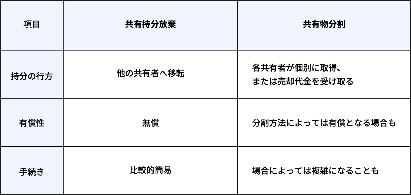 共有持分放棄と共有物分割の違い