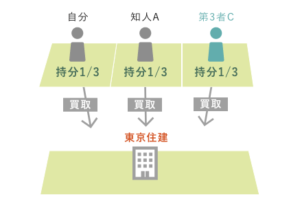 共有持分のイラスト02